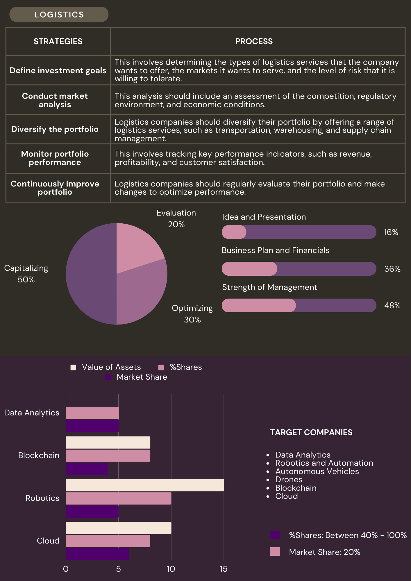 Portfolio Management - Logistics